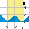 Ponce De Leon Inlet tide chart for Thursday, May 5, 2022