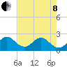Ponce De Leon Inlet tide chart for Sunday, May 8, 2022
