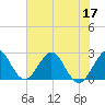 Ponce De Leon Inlet tide chart for Friday, June 17, 2022