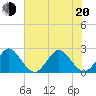 Ponce De Leon Inlet tide chart for Monday, June 20, 2022