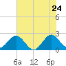 Ponce De Leon Inlet tide chart for Friday, June 24, 2022