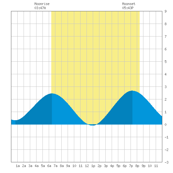 Ponce De Leon Inlet tide chart for Saturday, June 25, 2022