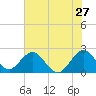 Ponce De Leon Inlet tide chart for Monday, June 27, 2022