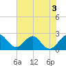 Ponce De Leon Inlet tide chart for Friday, June 3, 2022