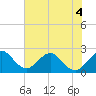 Ponce De Leon Inlet tide chart for Saturday, June 4, 2022