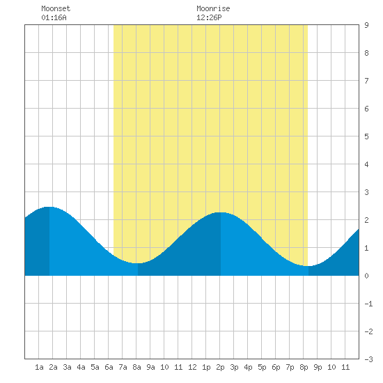 Ponce De Leon Inlet tide chart for Monday, June 6, 2022