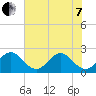 Ponce De Leon Inlet tide chart for Tuesday, June 7, 2022