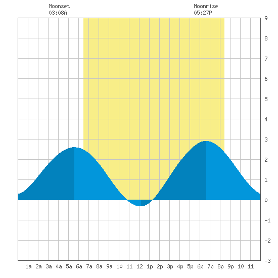 Ponce De Leon Inlet tide chart for Sunday, July 10, 2022