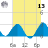 Ponce De Leon Inlet tide chart for Wednesday, July 13, 2022