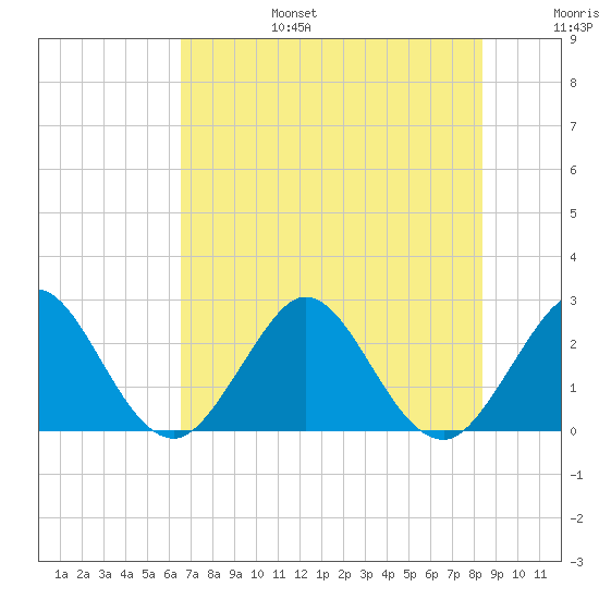 Ponce De Leon Inlet tide chart for Sunday, July 17, 2022