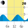 Ponce De Leon Inlet tide chart for Wednesday, July 20, 2022