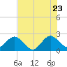 Ponce De Leon Inlet tide chart for Saturday, July 23, 2022
