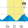 Ponce De Leon Inlet tide chart for Tuesday, July 26, 2022
