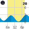 Ponce De Leon Inlet tide chart for Thursday, July 28, 2022