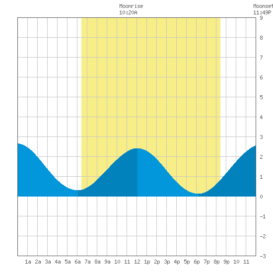 Ponce De Leon Inlet tide chart for Sunday, July 3, 2022