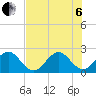 Ponce De Leon Inlet tide chart for Wednesday, July 6, 2022
