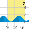 Ponce De Leon Inlet tide chart for Thursday, July 7, 2022
