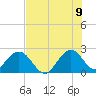 Ponce De Leon Inlet tide chart for Saturday, July 9, 2022