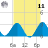 Ponce De Leon Inlet tide chart for Thursday, August 11, 2022