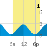 Ponce De Leon Inlet tide chart for Monday, August 1, 2022