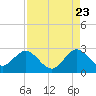 Ponce De Leon Inlet tide chart for Tuesday, August 23, 2022