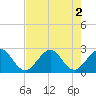 Ponce De Leon Inlet tide chart for Tuesday, August 2, 2022