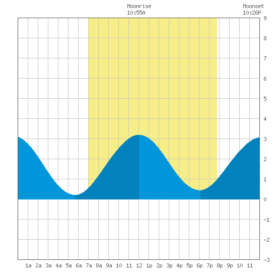 Ponce De Leon Inlet tide chart for Wednesday, August 31, 2022