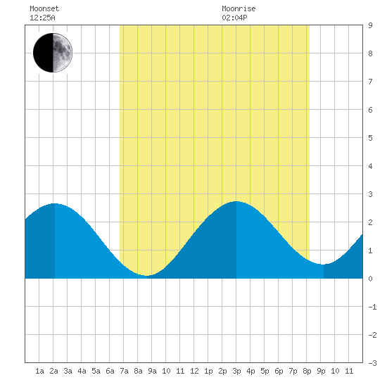 Ponce De Leon Inlet tide chart for Friday, August 5, 2022