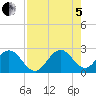 Ponce De Leon Inlet tide chart for Friday, August 5, 2022