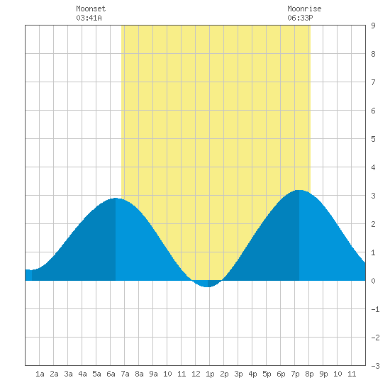 Ponce De Leon Inlet tide chart for Tuesday, August 9, 2022
