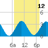 Ponce De Leon Inlet tide chart for Monday, September 12, 2022