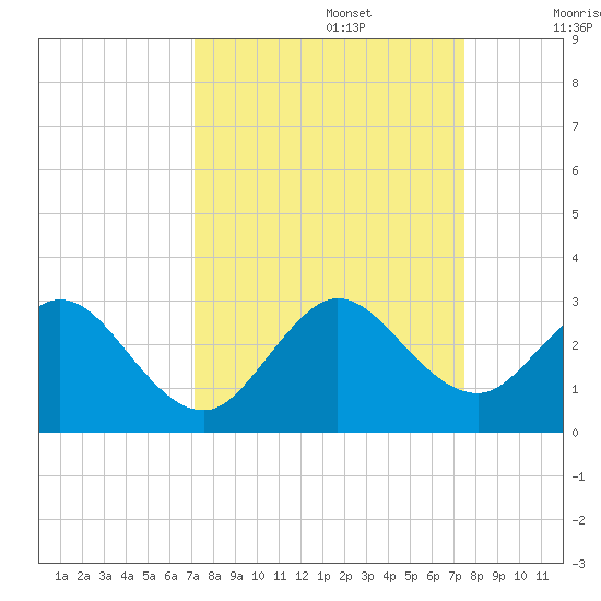 Ponce De Leon Inlet tide chart for Friday, September 16, 2022