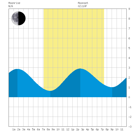 Ponce De Leon Inlet tide chart for Saturday, September 17, 2022