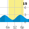Ponce De Leon Inlet tide chart for Monday, September 19, 2022