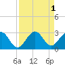 Ponce De Leon Inlet tide chart for Thursday, September 1, 2022
