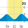 Ponce De Leon Inlet tide chart for Wednesday, September 21, 2022