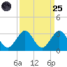 Ponce De Leon Inlet tide chart for Sunday, September 25, 2022