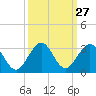Ponce De Leon Inlet tide chart for Tuesday, September 27, 2022
