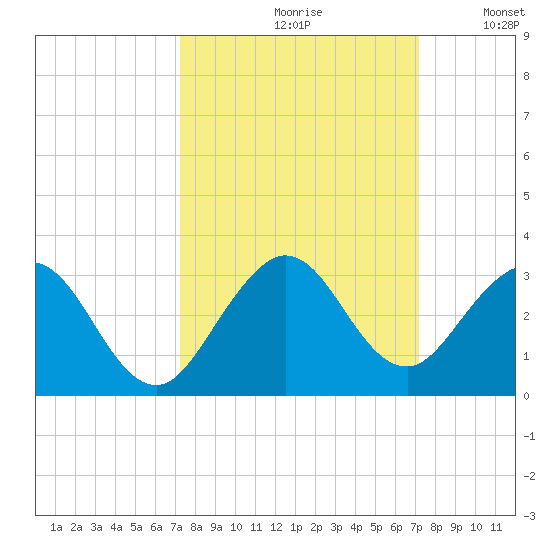 Ponce De Leon Inlet tide chart for Friday, September 30, 2022
