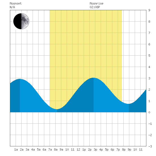 Ponce De Leon Inlet tide chart for Saturday, September 3, 2022