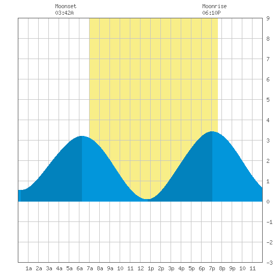 Ponce De Leon Inlet tide chart for Wednesday, September 7, 2022