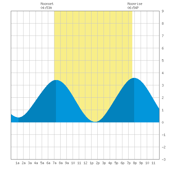 Ponce De Leon Inlet tide chart for Thursday, September 8, 2022