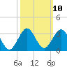 Ponce De Leon Inlet tide chart for Monday, October 10, 2022
