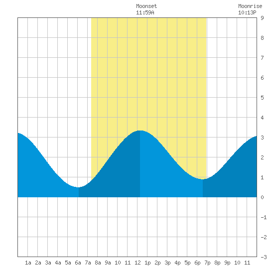 Ponce De Leon Inlet tide chart for Friday, October 14, 2022