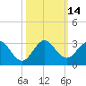 Ponce De Leon Inlet tide chart for Friday, October 14, 2022