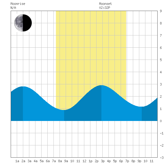 Ponce De Leon Inlet tide chart for Monday, October 17, 2022