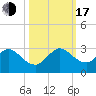 Ponce De Leon Inlet tide chart for Monday, October 17, 2022