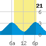 Ponce De Leon Inlet tide chart for Friday, October 21, 2022