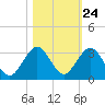 Ponce De Leon Inlet tide chart for Monday, October 24, 2022