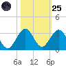 Ponce De Leon Inlet tide chart for Tuesday, October 25, 2022